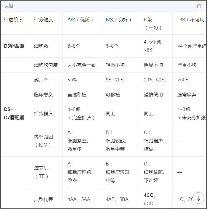 胚胎等级划分标准对照表