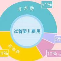 在杭州做试管婴儿，究竟要花多少钱？