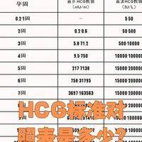 hcg值多少提示双胎？别盯着一个数，翻倍和超声才是关键