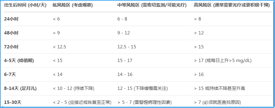 新生儿0-30天黄疸对照表