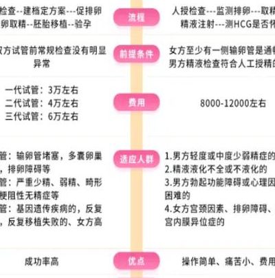 什么是人工受精什么是试管婴儿？两者区别一文讲清