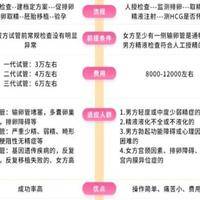 什么是人工受精什么是试管婴儿？两者区别一文讲清