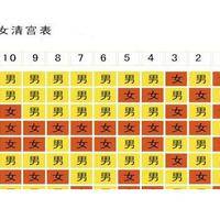 清宫图准确率高吗?生男生女都是随机