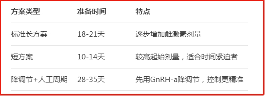 人工周期方案对比表