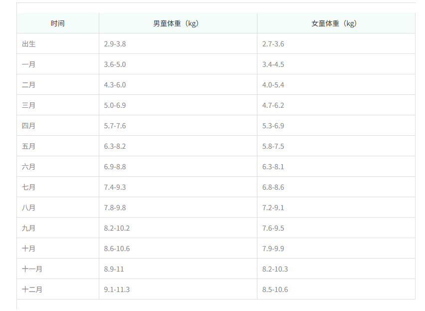 体重在正常范围内都可以