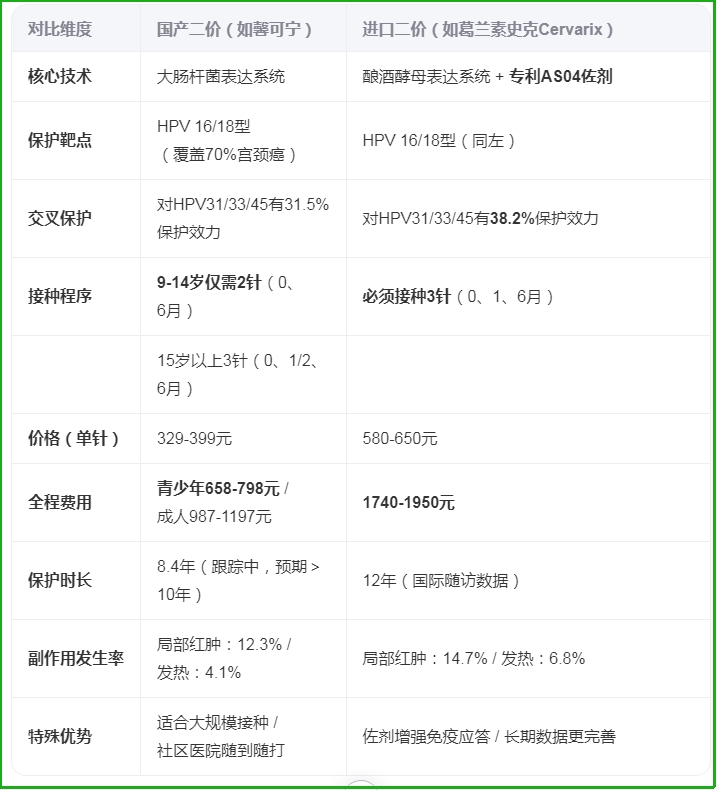 国产和进口二价hpv疫苗对比表