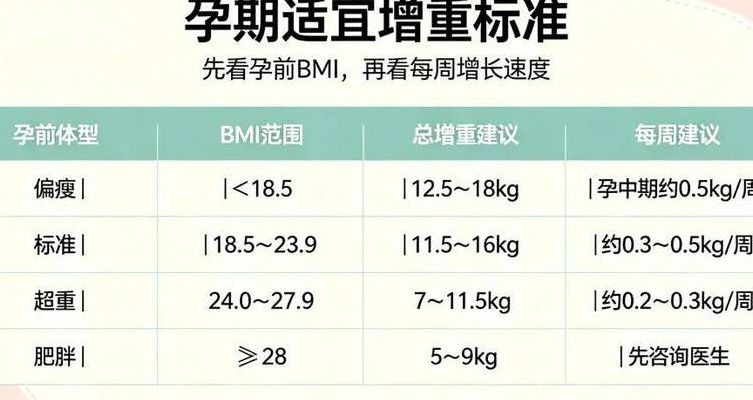 怀孕体重增长标准表一对照，28周的我已经超标18斤