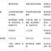 第二代试管婴儿和第三代有什么区别？别只看代数，适用人群才是关键