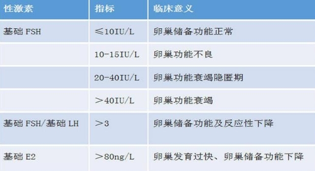 fsh与卵巢年龄对照