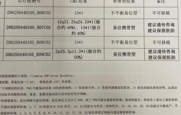 三代试管送检8个囊胚仅剩2个能移植，医生却说这个结果不算差