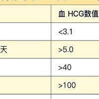 试管移植14天hcg正常值参考范围：拿报告盯紧这5个判断维度