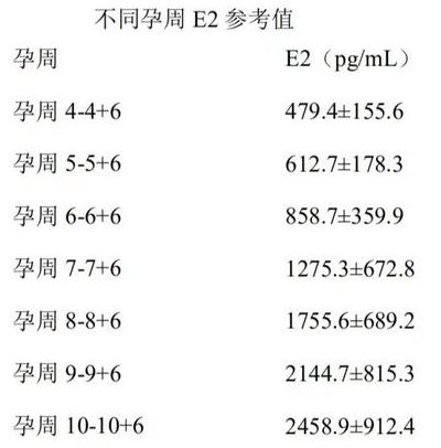 试管移植雌二醇参照表小单位：小周移植前那天的400