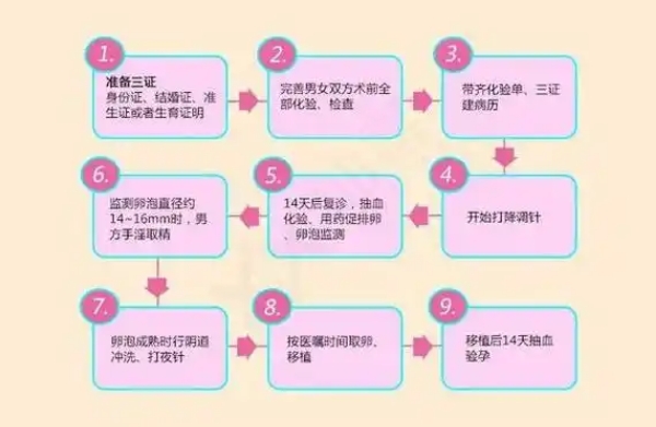 试管婴儿的完整步骤流程