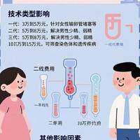 不排卵可以做试管婴儿吗多少钱？过来人梳理5笔费用价格明细