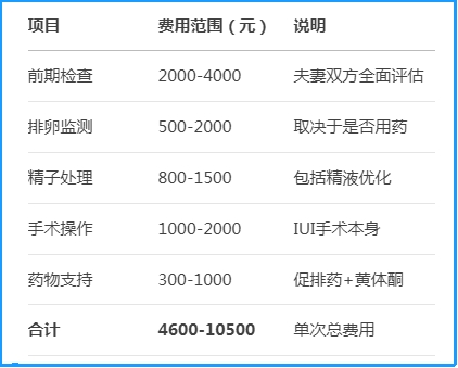 人工授精的过程与费用，完整治疗周期价格明细详解