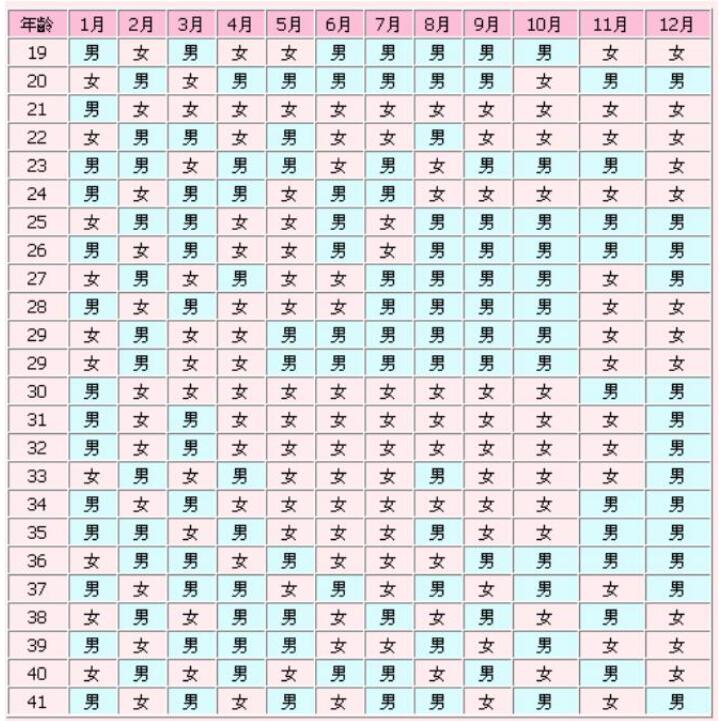 清宫表结果有50%准确率