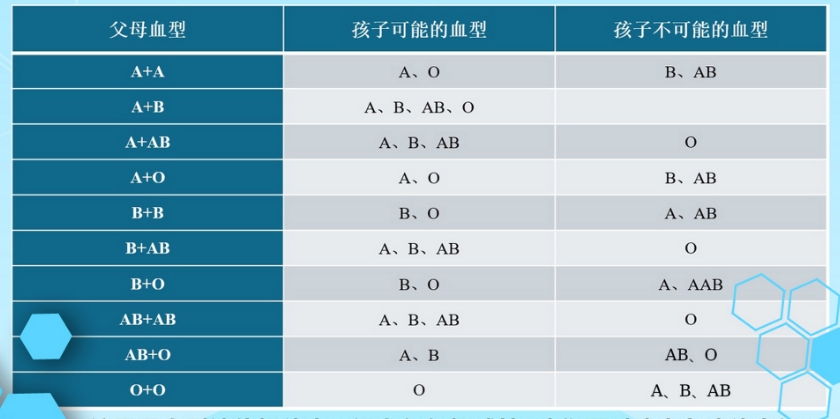 父母血型与孩子血型对照表