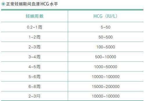试管婴儿HCG值多少是怀孕