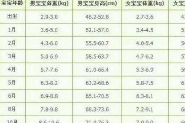 婴儿每月体重增长标准表一览，平均增长600克