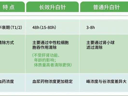 升白针长效和短效区别：长效一针省事，短效便宜灵活