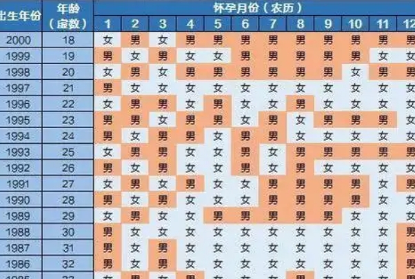 清宫表测胎儿性别的准确率不高