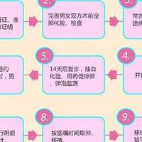 试管卵泡不受精是什么原因？一次试管超全费用明细来了