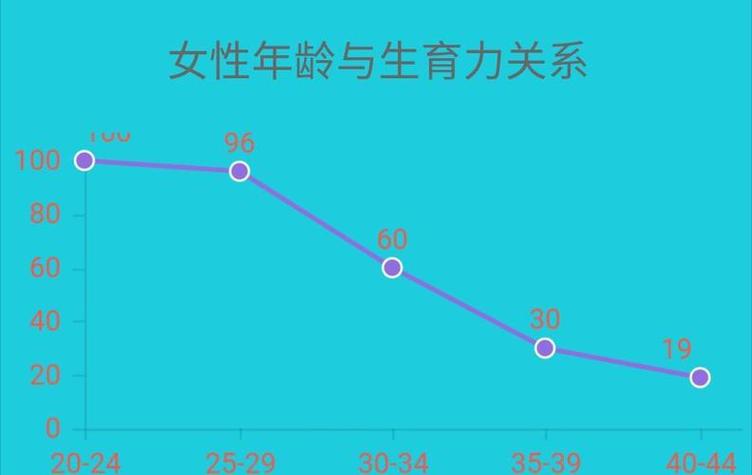 试管婴儿跟年龄有关吗？生理年龄PK卵巢年龄，谁才是决定成败的关键