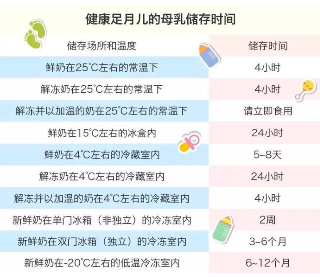 >  育儿 > 正文  百科分类最后分享一个健康足月儿的母乳储存时间