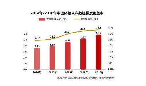 中国2014-2018年体检覆盖率