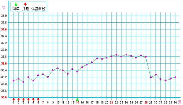 黄体素浓度不够的基础体温曲线图