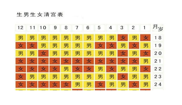 清宫表预测性别不靠谱