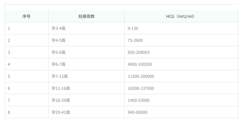 hcg能够反映出胚胎是否正常