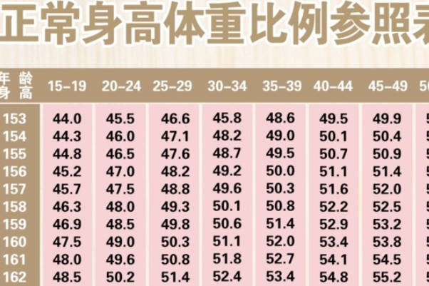 成人身高体重标准表详解，是否在正常范围内一看便知