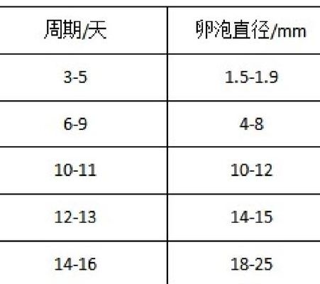 试管卵泡大小正常范围是多少mm？进周前这张表记牢