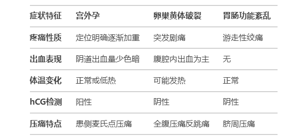 移植后宫外孕疼痛的典型特征