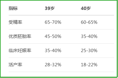 39岁和40岁试管区别，<a href=