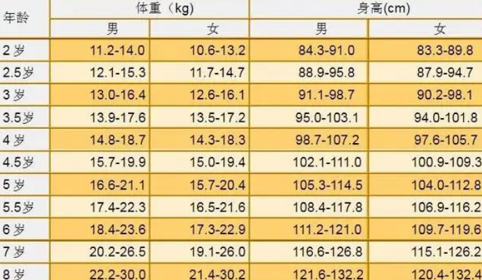 2024年青少年标准身高体重对照表一览，9岁重30kg为正常