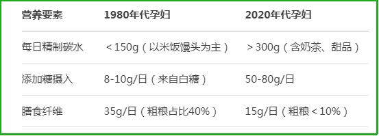 以前的饮食结构少糖