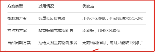 促排卵方案的选择