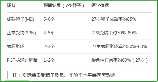 卵子各阶段平均损耗率