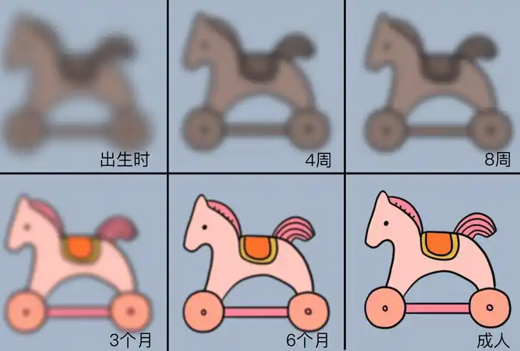 婴儿视力是慢慢清晰的