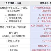 人工受精和试管有什么区别？先看适用人群再PK成功率