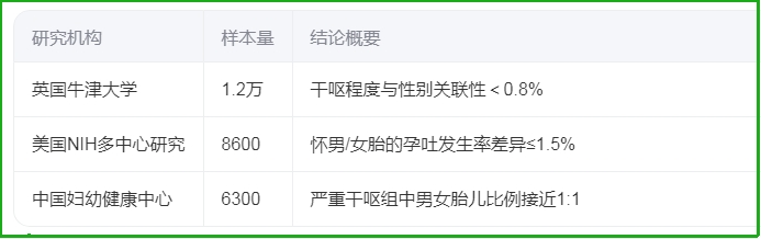 怀孕呕吐与胎儿性别关系结果