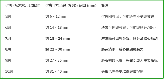 孕囊尺寸和孕周对照表
