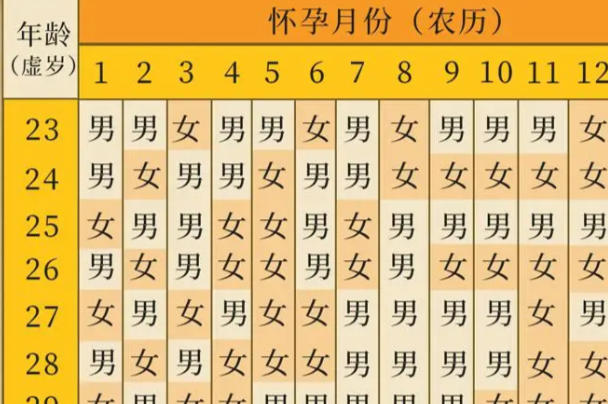 判断胎儿性别的清宫图准确率为50%