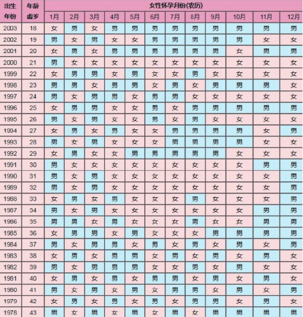 清宫表算男女只是民间方法