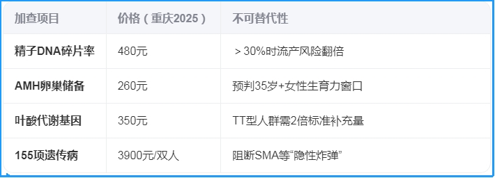 孕前自费项目表