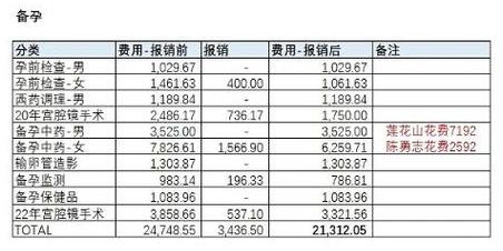 孕前检查需要多少钱？过来人帮你梳理试管6笔开销明细