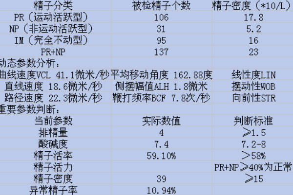 精子畸形率应低于4%