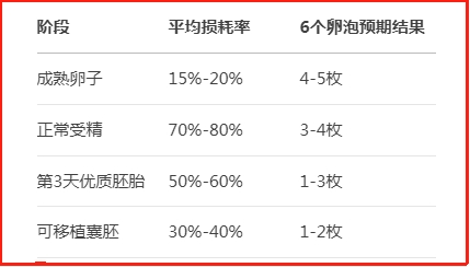 年龄与卵泡数量